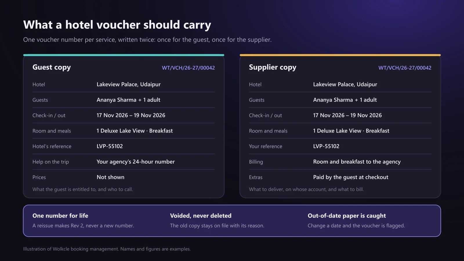 Hotel voucher format for a travel agency: a guest copy and a supplier copy under one voucher number, showing hotel, guests, check-in and check-out dates, room and meal plan, the hotel’s confirmation number, billing instructions and no prices on the guest copy