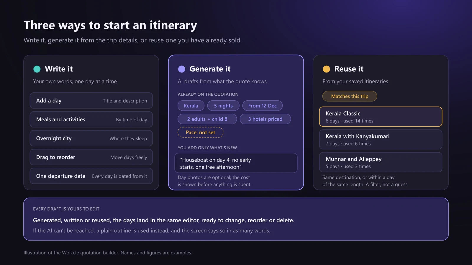 Three ways to start an itinerary in a travel itinerary builder: write it day by day with meals, activities and an overnight city; generate it with AI from the trip details already on the quotation, with a missing detail shown as not set; or reuse a saved itinerary that matches the trip