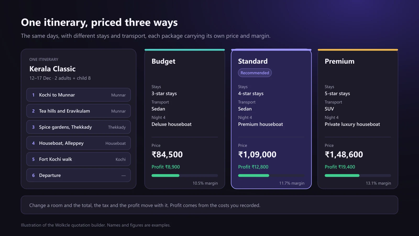 One Kerala itinerary priced three ways: a Budget package at ₹84,500 with ₹8,900 profit, a recommended Standard package at ₹1,09,000 with ₹12,800 profit, and a Premium package at ₹1,48,600 with ₹19,400 profit, each with its own stays and transport