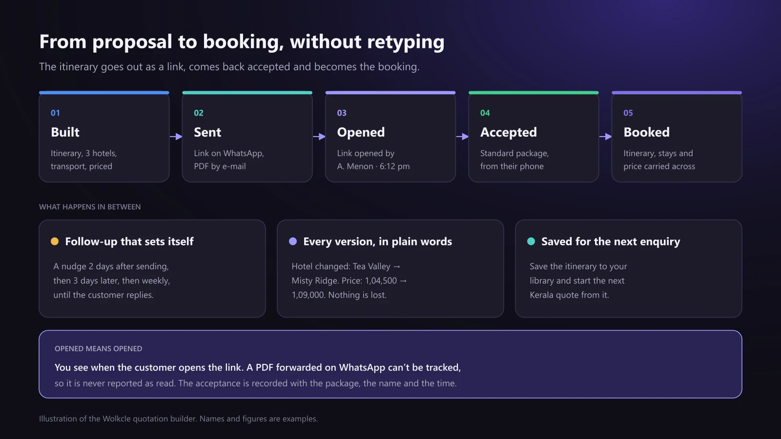 From travel proposal to booking in five steps: built, sent as a link on WhatsApp, opened by the customer, accepted from their phone and booked, with a follow-up nudge after 2 days, then 3 days, then weekly, and every version kept in plain words