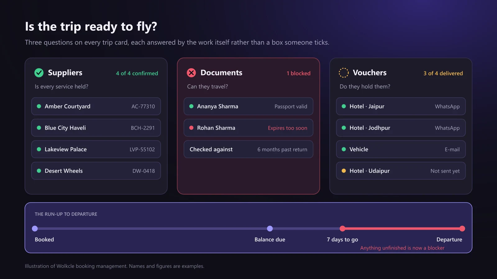 A pre-departure trip readiness check with three boxes: suppliers four of four confirmed, documents blocked because one passport expires too soon after return, vouchers three of four delivered, and a timeline where anything unfinished in the last seven days becomes a blocker