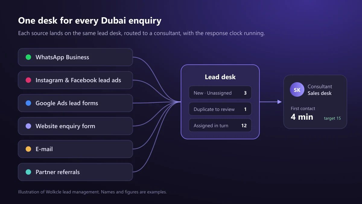 Diagram of enquiries from WhatsApp Business, Instagram and Facebook lead ads, Google Ads lead forms, a website form, e-mail and partner referrals flowing into one lead desk and on to a consultant with a four-minute first response