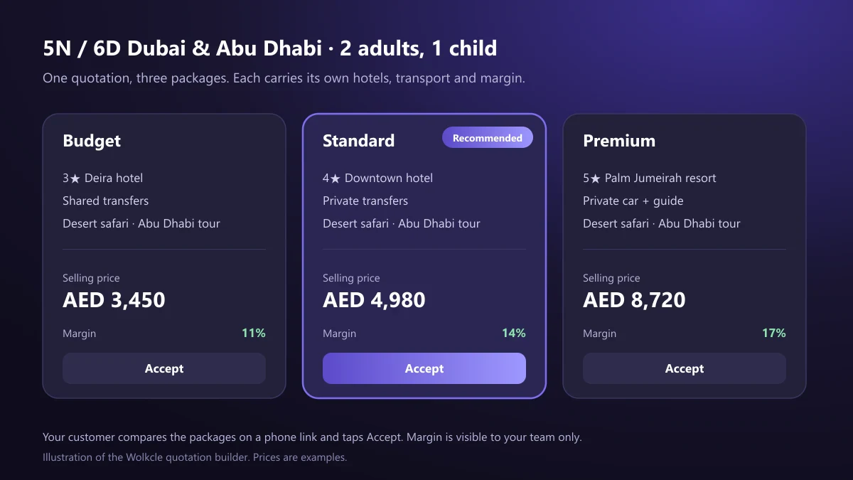 A five-night Dubai and Abu Dhabi quotation with Budget, Standard and Premium packages priced in AED, each with its own hotel, transfers and margin, and the Standard package marked as recommended