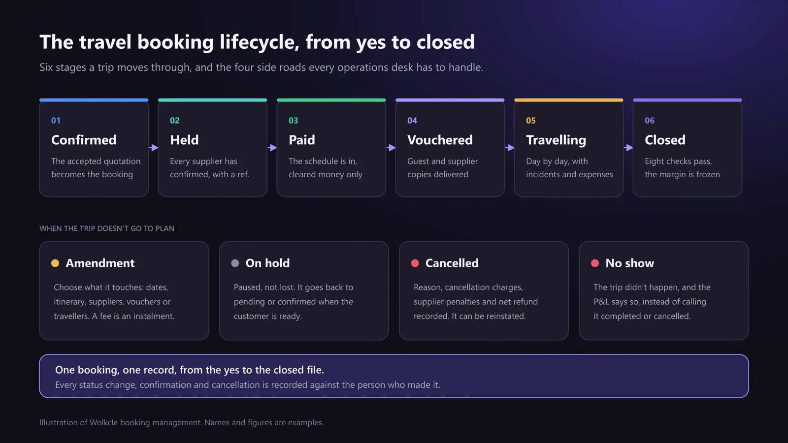 The travel booking lifecycle in six stages, confirmed, held, paid, vouchered, travelling and closed, with four exceptions below: amendment, on hold, cancelled with charges, supplier penalties and net refund, and no show