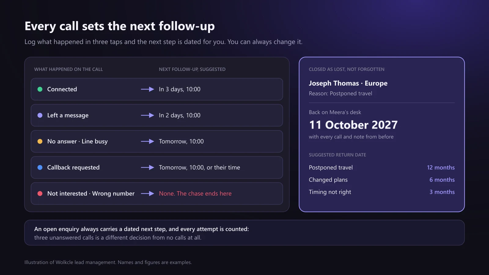 Travel lead follow-up rules: connected suggests a follow-up in three days, a left message in two days, no answer or a busy line the next morning, and not interested or wrong number ends the chase; a lost enquiry postponed to next year returns to its owner on 11 October 2027