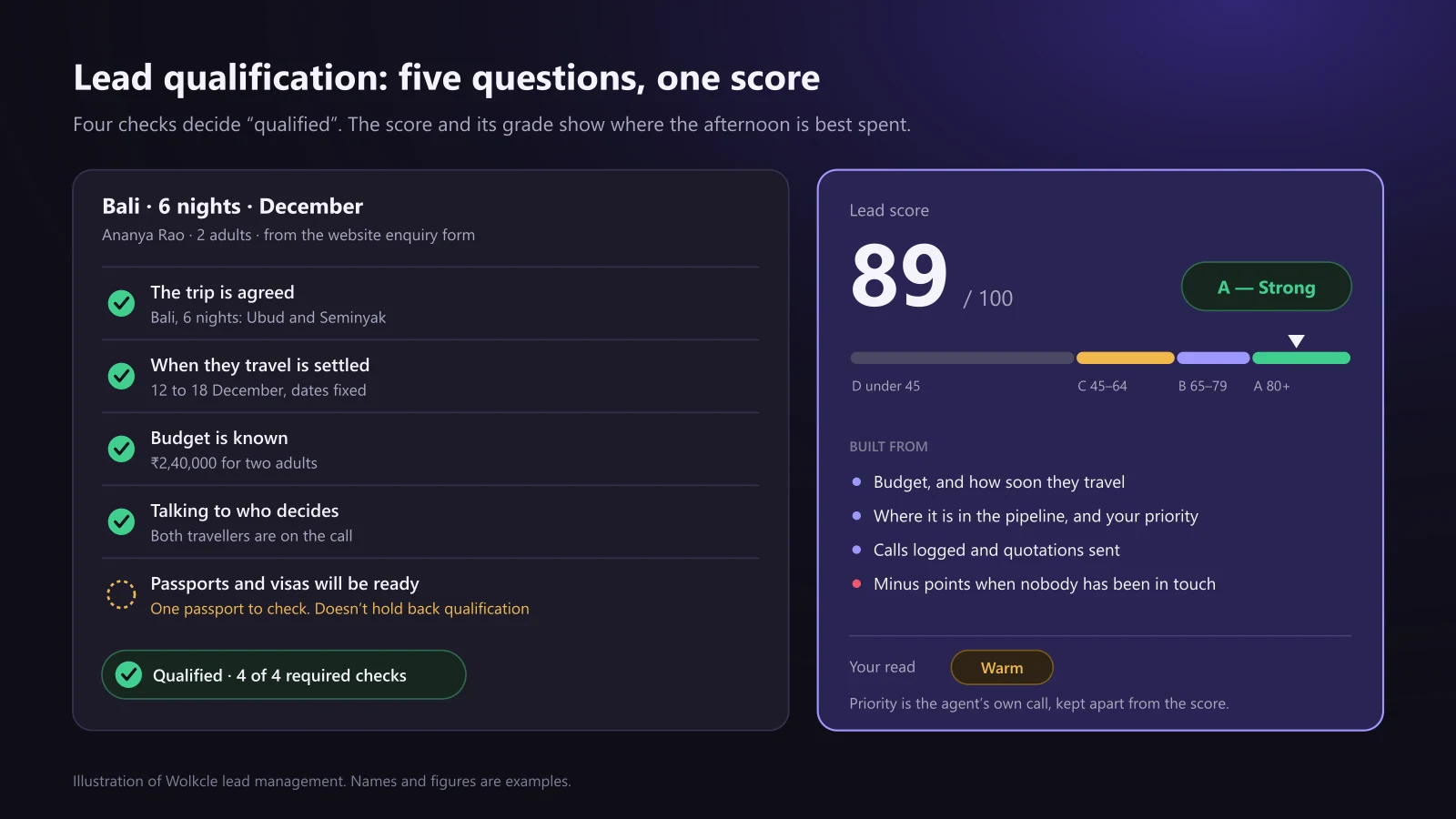 Lead qualification for a Bali enquiry with four of five checks met (trip, dates, budget and decision maker) and the passport check pending, beside a travel lead score of 89 out of 100 graded A, Strong