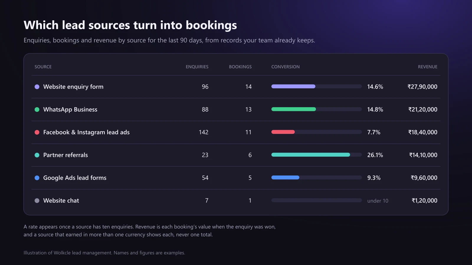 Lead source tracking report for a travel agency showing enquiries, bookings, conversion rate and revenue for the website enquiry form, WhatsApp Business, Facebook and Instagram lead ads, partner referrals, Google Ads lead forms and website chat
