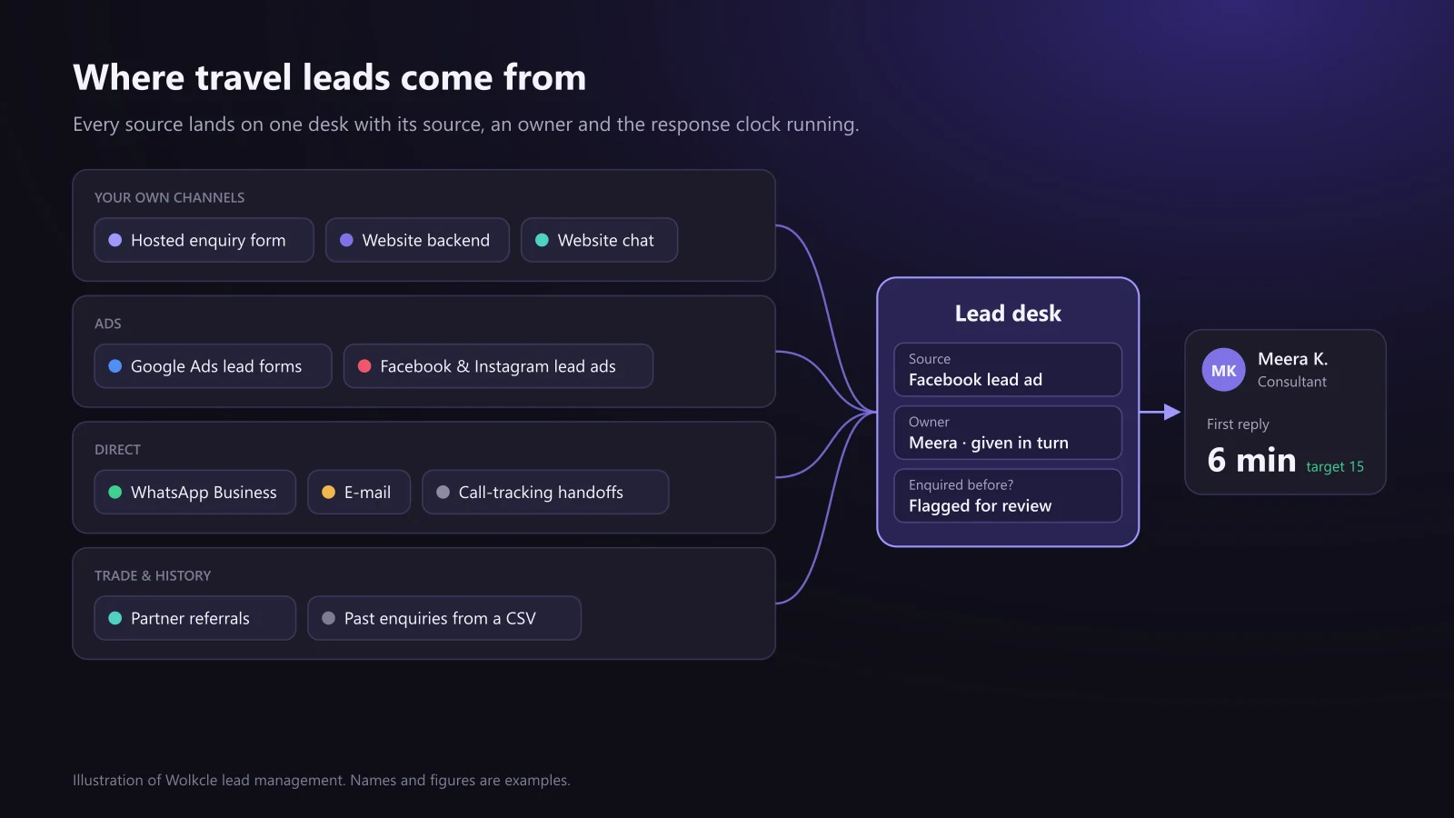 Travel lead sources diagram: a hosted enquiry form, website backend and chat, Google Ads and Facebook and Instagram lead ads, WhatsApp Business, e-mail, call tracking, partner referrals and a CSV import all flowing into one lead desk, which assigns the enquiry to a consultant with a six-minute first reply