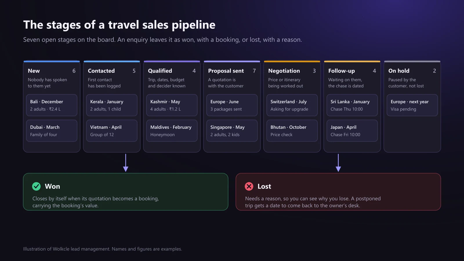 A travel sales pipeline board with seven stages, New, Contacted, Qualified, Proposal sent, Negotiation, Follow-up and On hold, each holding example enquiries, and two exits below: won when the quotation becomes a booking, and lost with a reason
