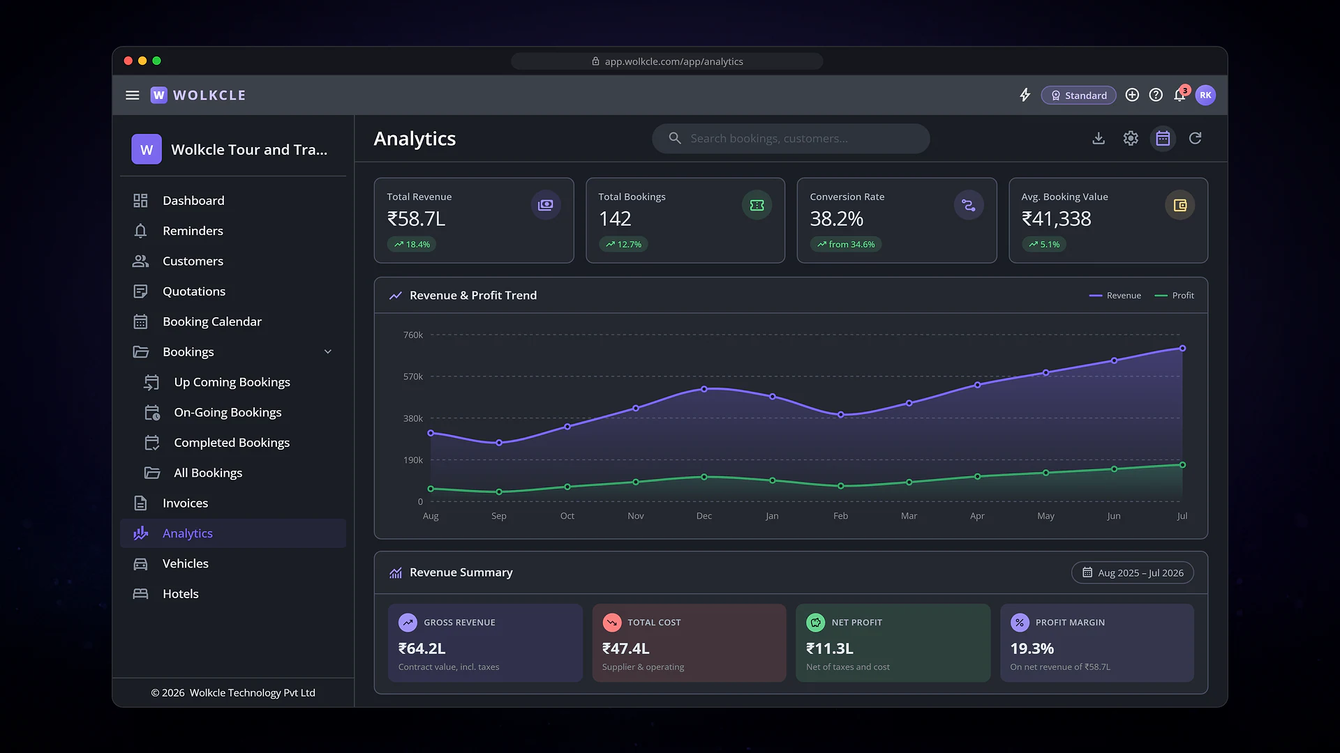 Wolkcle analytics dashboard showing headline KPIs, a revenue and profit trend chart, and a revenue summary with gross revenue, total cost, net profit and profit margin