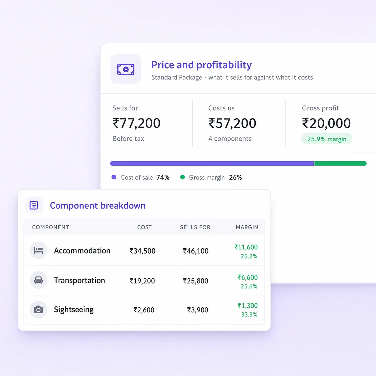 Wolkcle quotation Price and profitability: sells for ₹77,200, costs ₹57,200, gross profit ₹20,000 at a 25.9% margin, with a component breakdown of accommodation, transportation and sightseeing margins